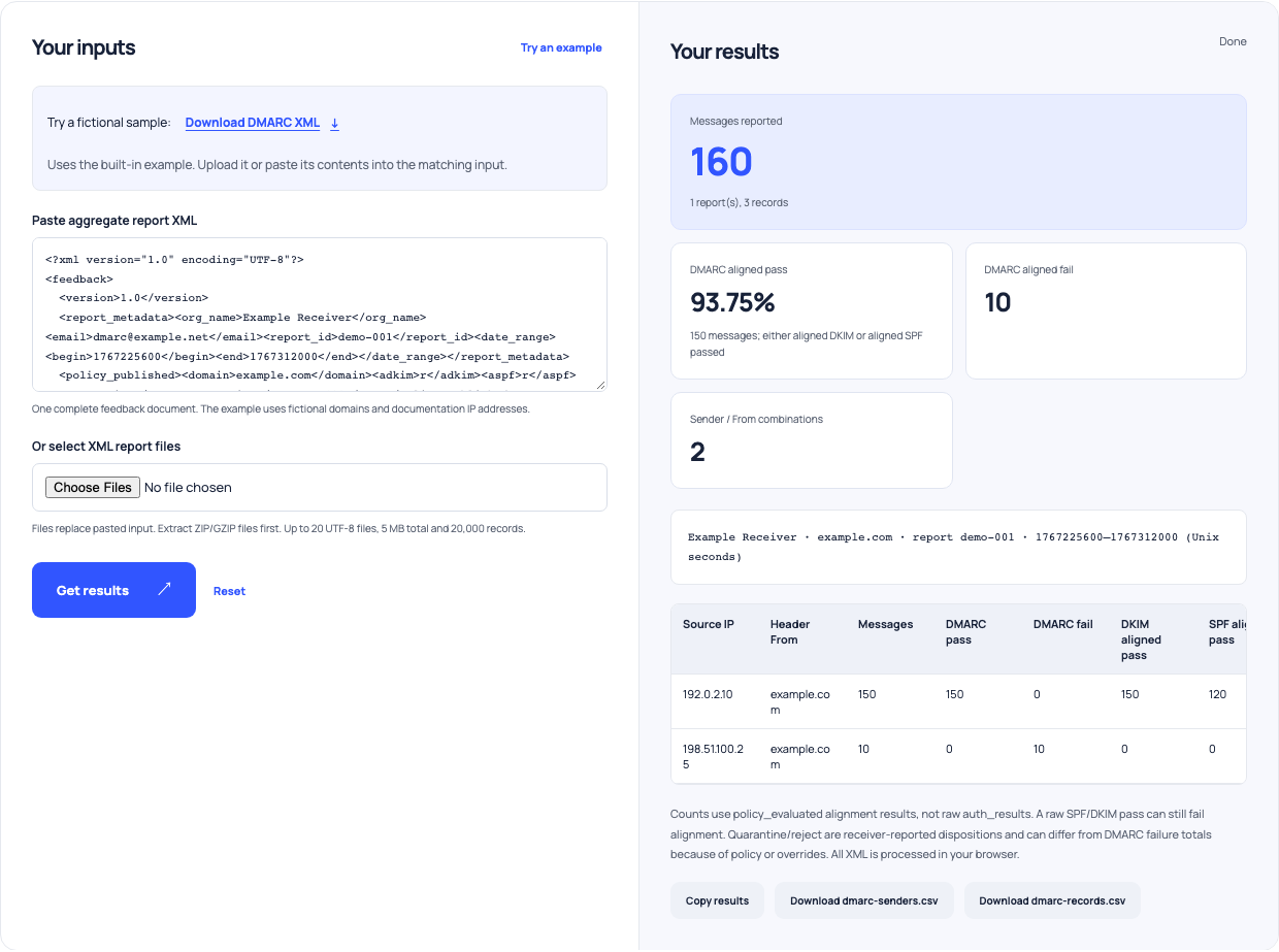 DMARC reader showing 160 messages, 150 aligned passes, ten failures and a 93.75% pass rate.